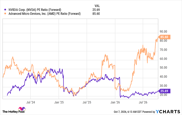 NVDA PE Ratio (Forward) Chart