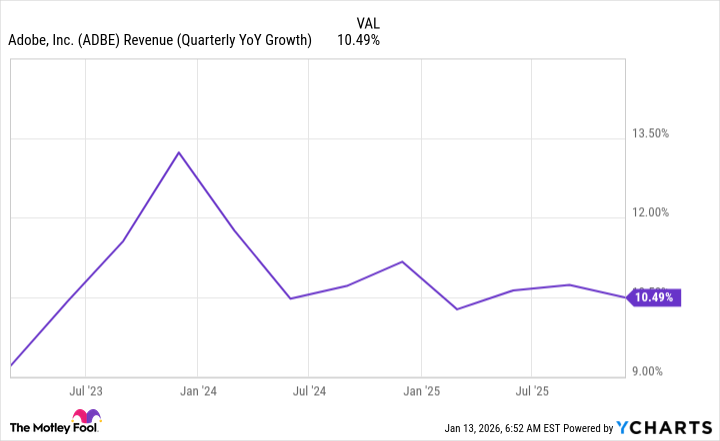 ADBE Revenue (Quarterly YoY Growth) Chart