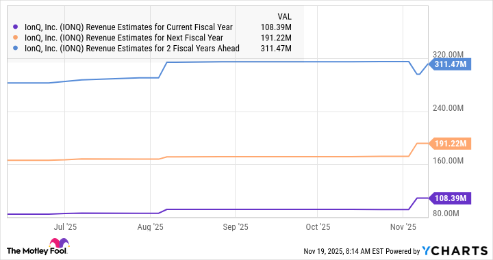 IONQ Revenue Estimates for Current Fiscal Year Chart