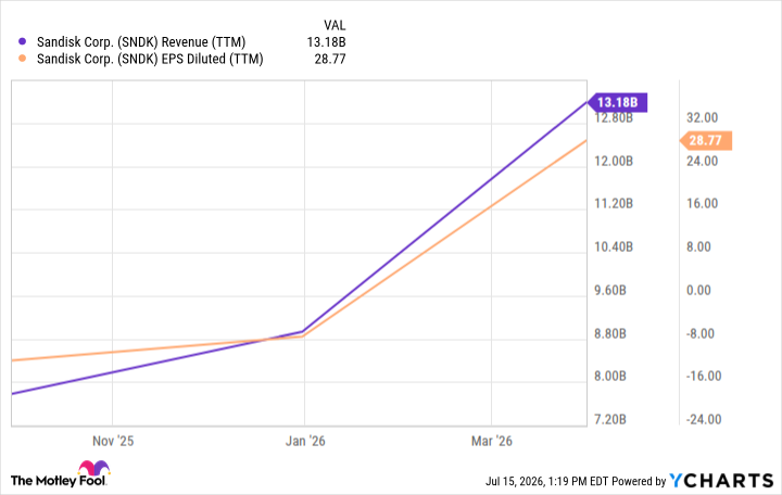 SNDK Revenue (TTM) Chart