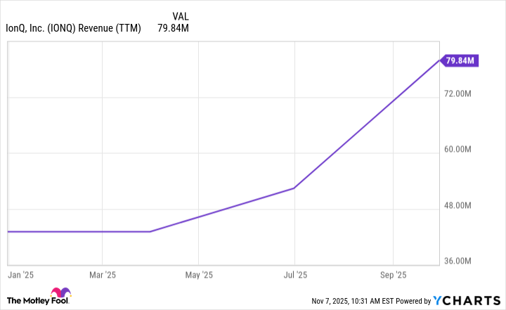 IONQ Revenue (TTM) Chart