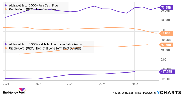GOOG Free Cash Flow Chart