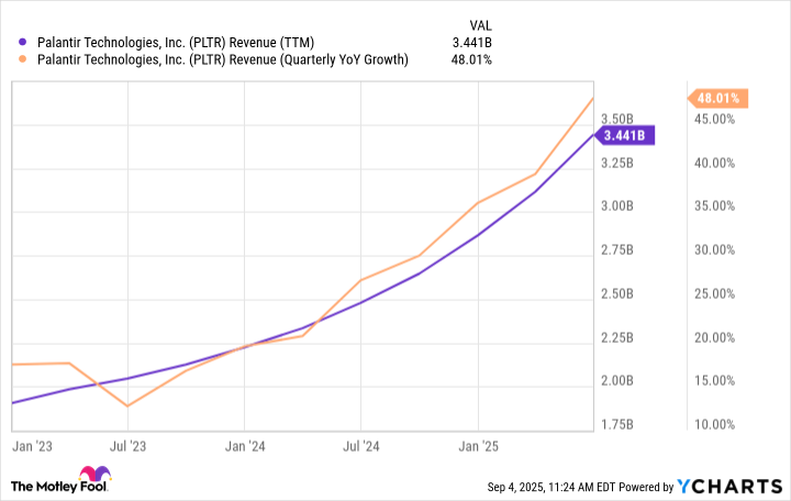 PLTR Revenue (TTM) Chart