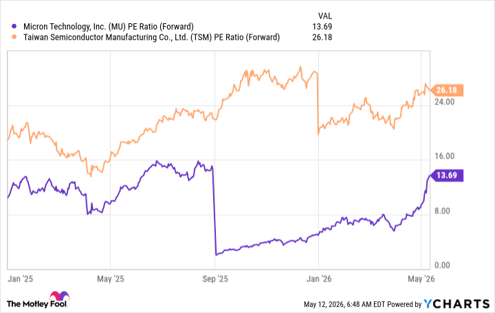 MU PE Ratio (Forward) Chart