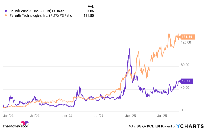 SOUN PS Ratio Chart