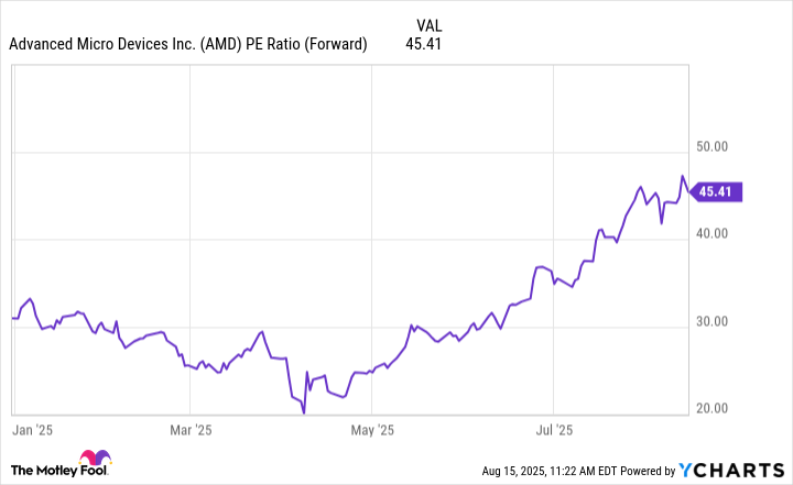 AMD PE Ratio (Forward) Chart