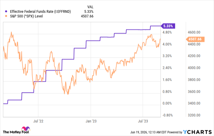 Effective Federal Funds Rate Chart