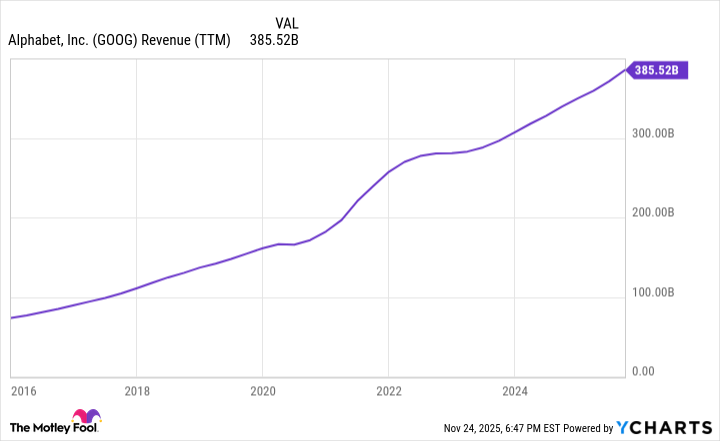 GOOG Revenue (TTM) Chart