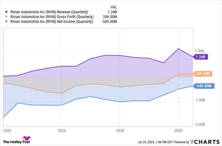 RIVN Revenue (Quarterly) Chart