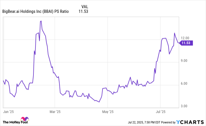 BBAI PS Ratio Chart