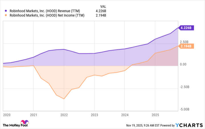 HOOD Revenue (TTM) Chart