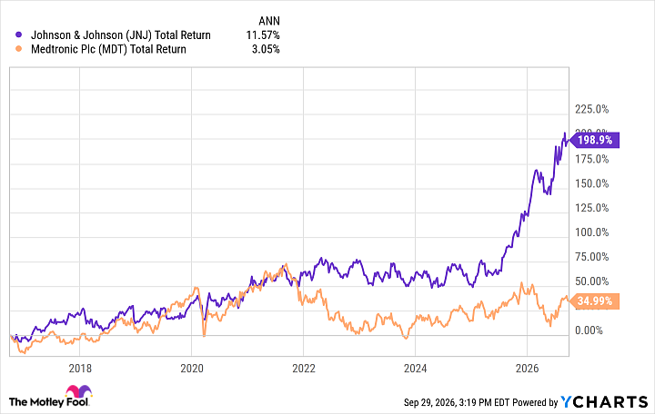 JNJ Total Return Level Chart