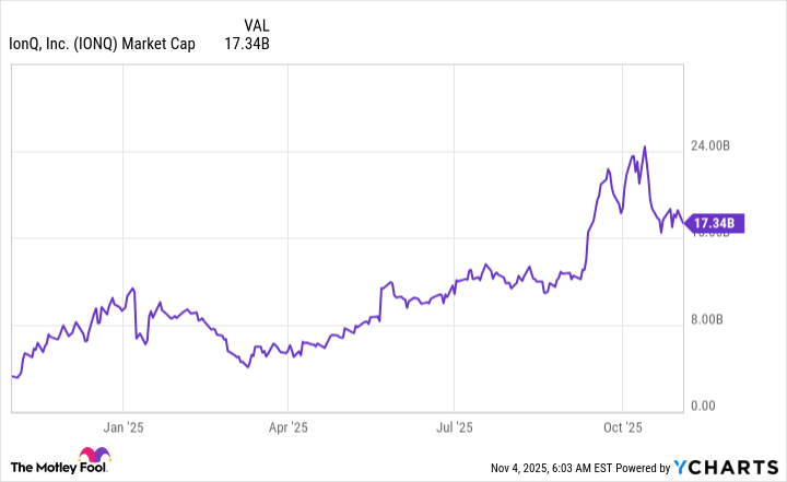 IONQ Market Cap Chart