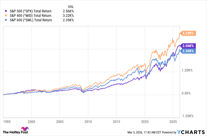 Historical Performance Chart