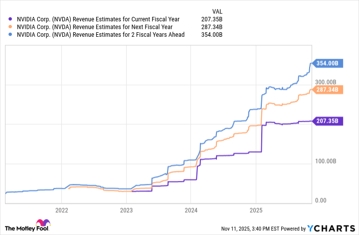 NVDA Revenue Estimates for Current Fiscal Year Chart