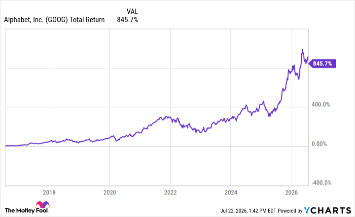 GOOG Total Return Level Chart