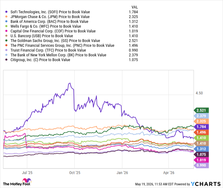 SOFI Price to Book Value Chart