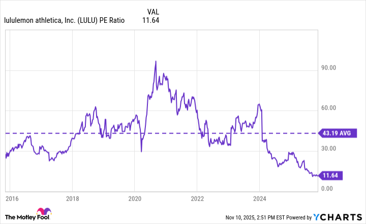 LULU PE Ratio Chart