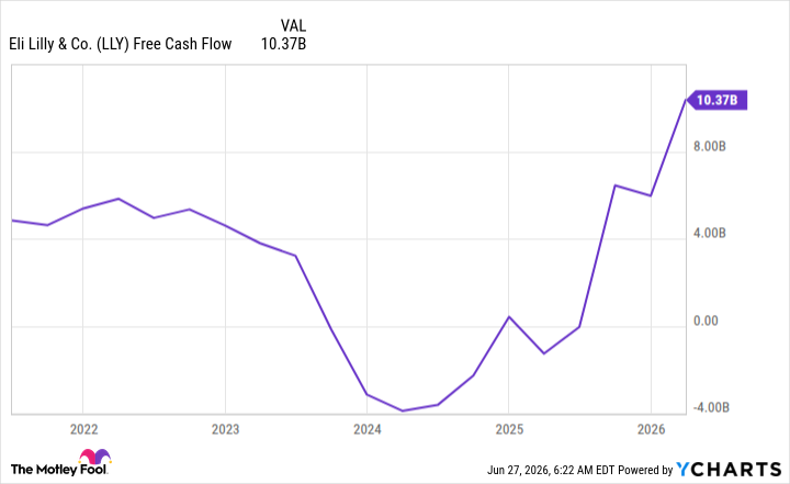 LLY Free Cash Flow Chart