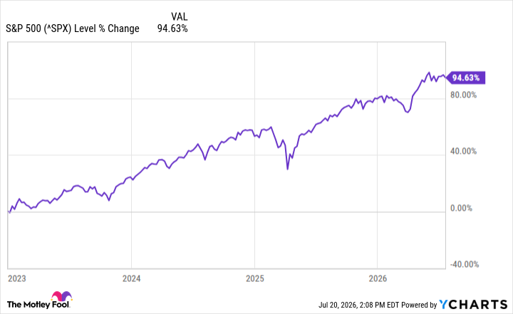 ^SPX Chart