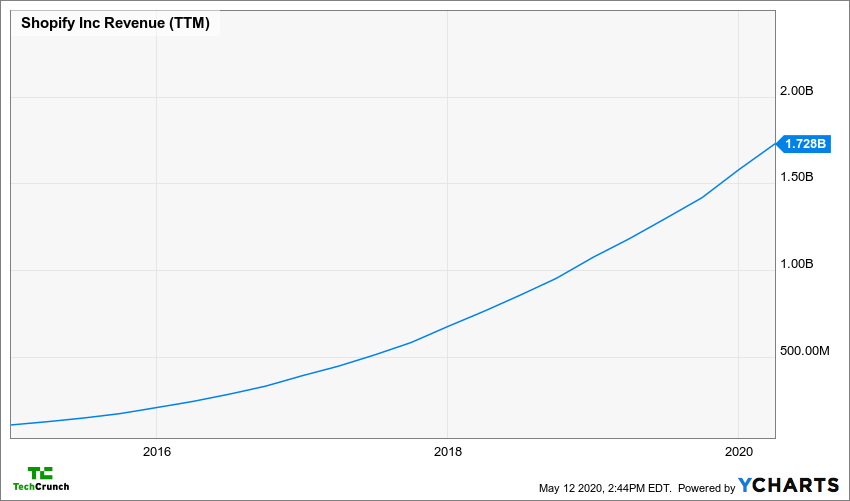 SHOP Revenue (TTM) Chart