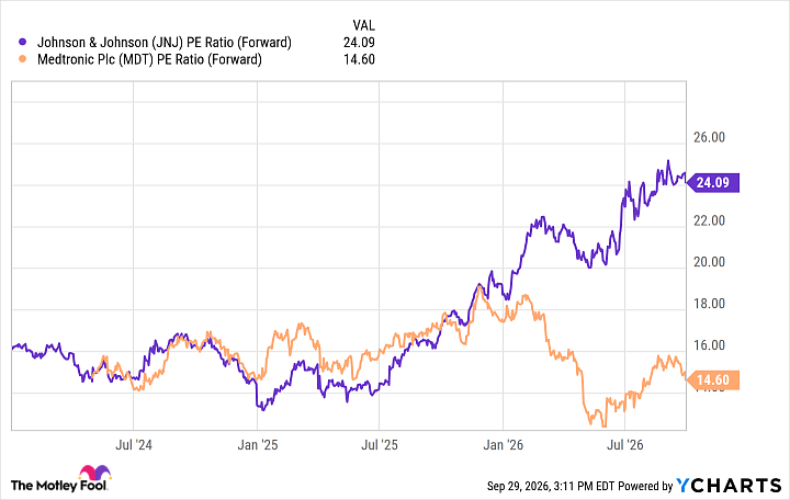 JNJ PE Ratio (Forward) Chart