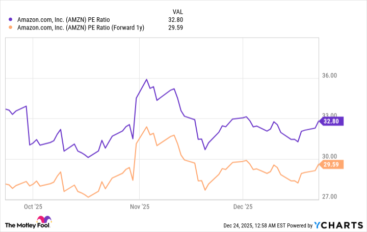 AMZN PE Ratio Chart