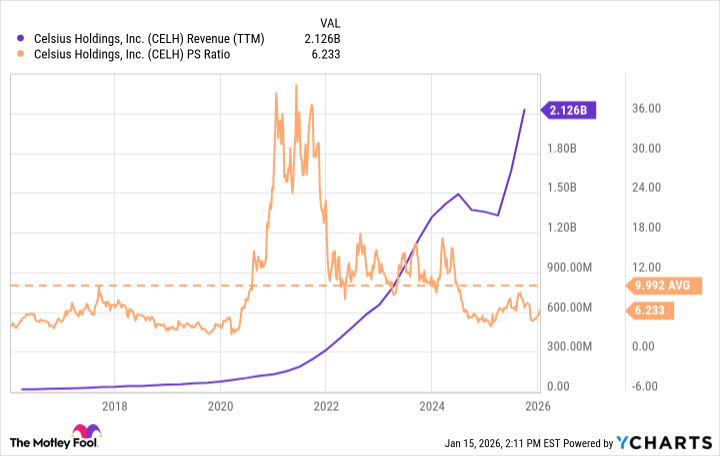 CELH Revenue (TTM) Chart