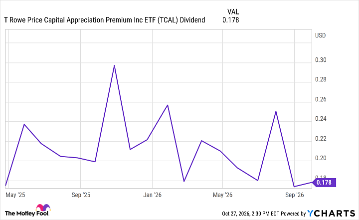 TCAL Dividend Chart