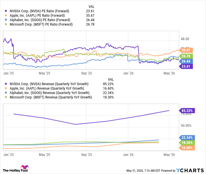 NVDA PE Ratio (Forward) Chart