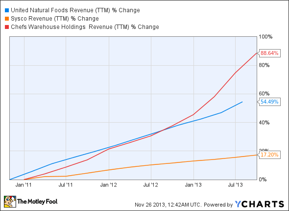 UNFI Revenue (TTM) Chart