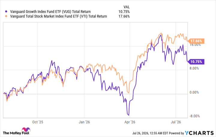 VUG Total Return Level Chart