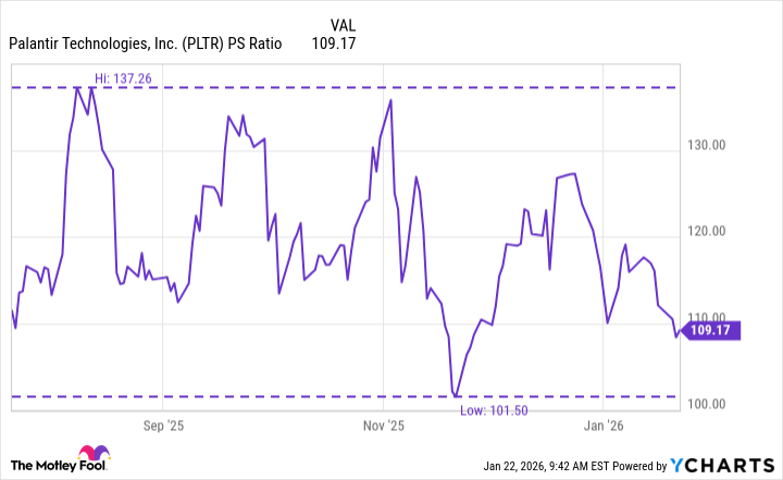 PLTR PS Ratio Chart