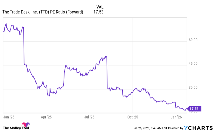 TTD PE Ratio (Forward) Chart