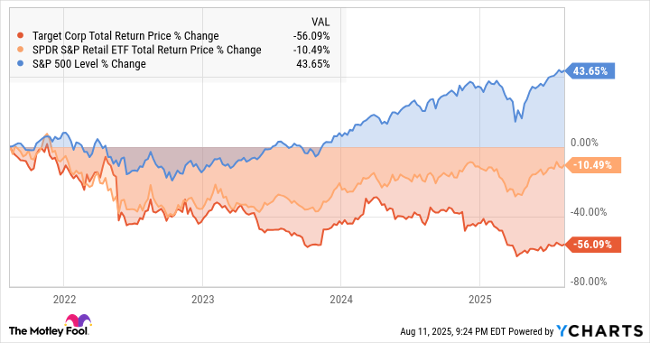 TGT Total Return Price Chart