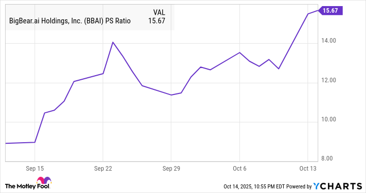 BBAI PS Ratio Chart
