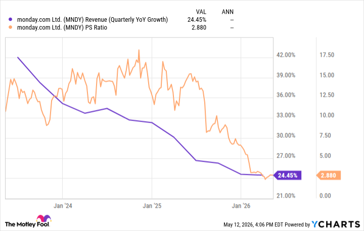 MNDY Revenue (Quarterly YoY Growth) Chart