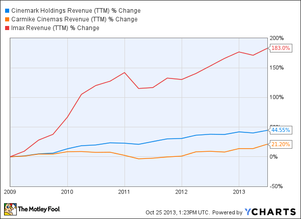 CNK Revenue (TTM) Chart