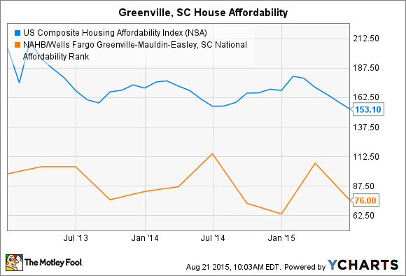 US Composite Housing Affordability Index Chart