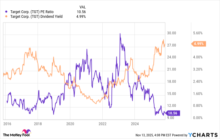 TGT PE Ratio Chart