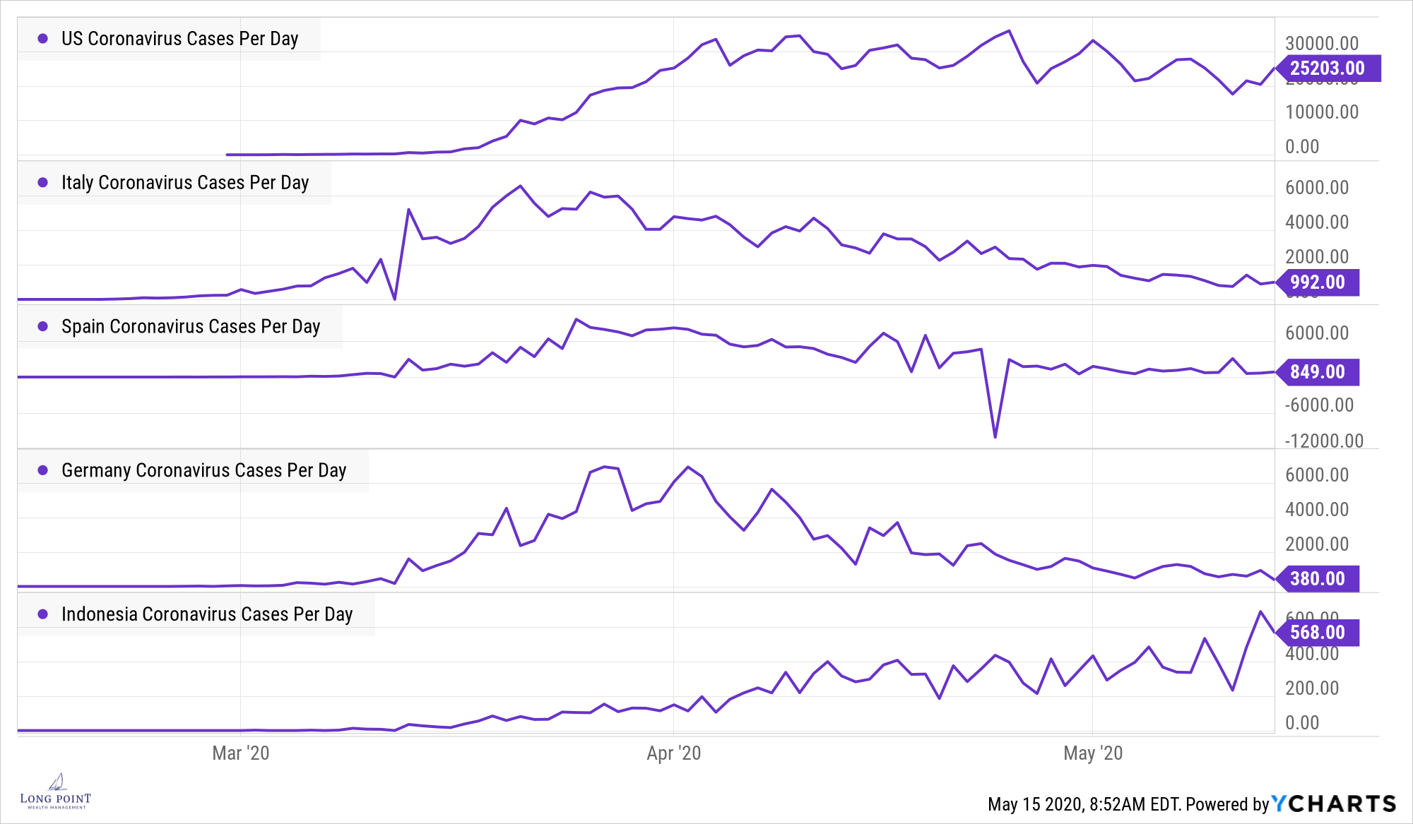US Coronavirus Cases Per Day Chart