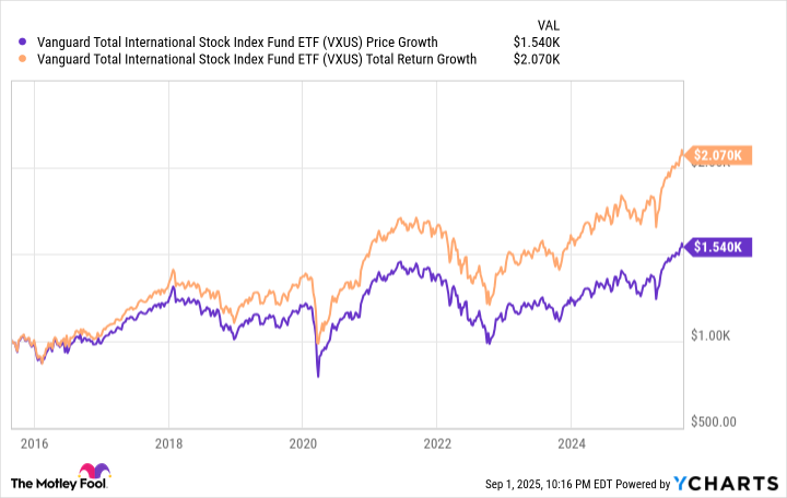 VXUS Chart