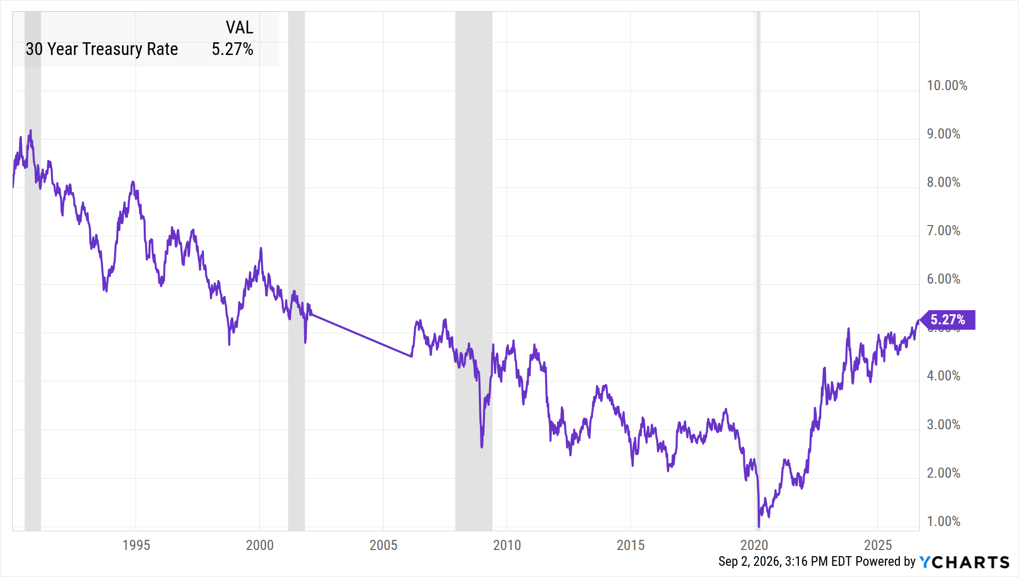 30-Year Treasury Rate from 1990 to present with high and low markers and recession shading