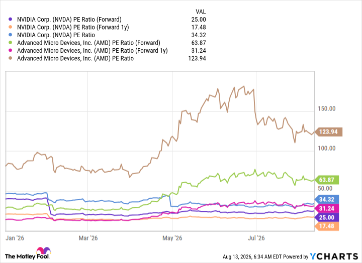 NVDA PE Ratio (Forward) Chart