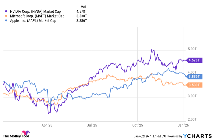 fool.com - Patrick Sanders - Prediction: This Artificial Intelligence Stock Will Become a Member of the $4 Trillion Club in 2026