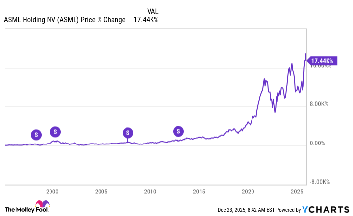 ASML Chart