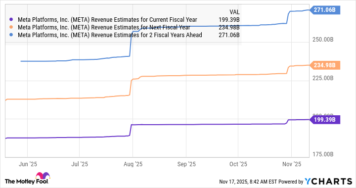 META Revenue Estimates for Current Fiscal Year Chart