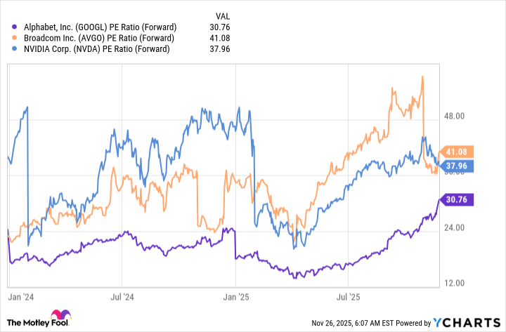 GOOGL PE Ratio (Forward) Chart