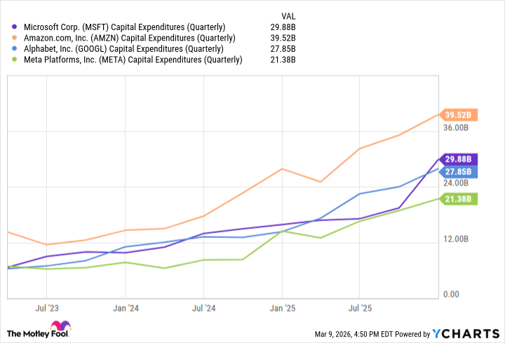 MSFT Capital Expenditures (Quarterly) Chart