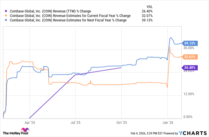 COIN Revenue (TTM) Chart